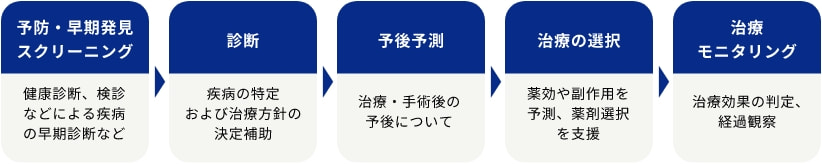 臨床検査がどう役立っているか