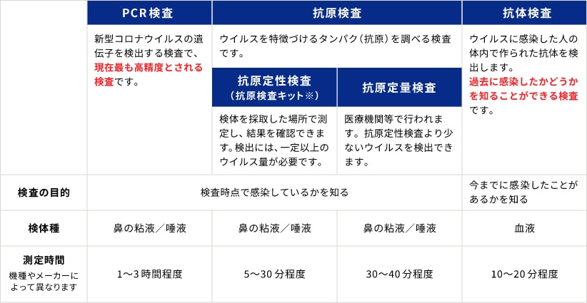 PCR検査と抗原検査、抗体検査との違い