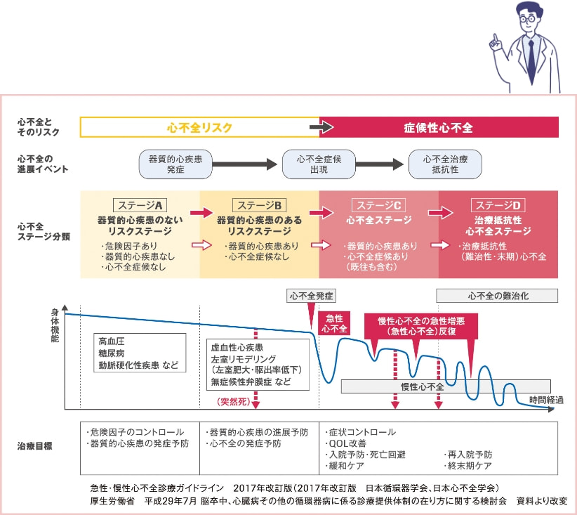 心不全のステージ分類