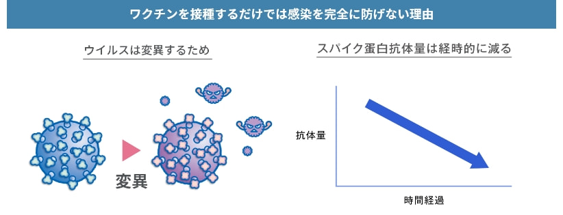 ワクチンを接種するだけでは感染を完全に防げない理由