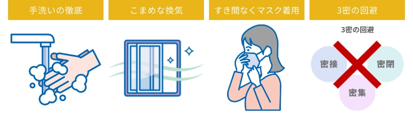 手洗いの徹底、こまめな換気、すき間ないマスク着用、3密の回避などを心がけましょう。