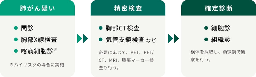 肺がん検査から確定診断までの流れ