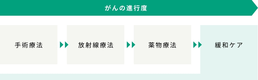 がんの進行度と主体となる治療法