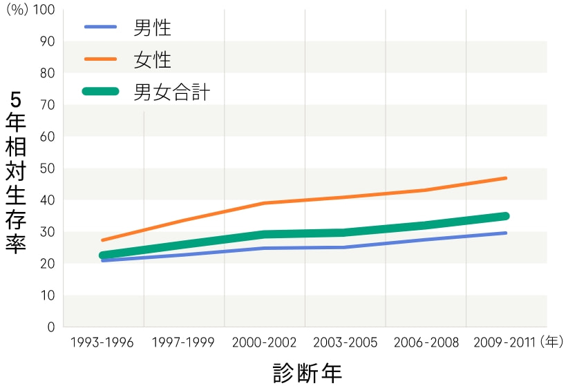 肺がんの５年相対生存率