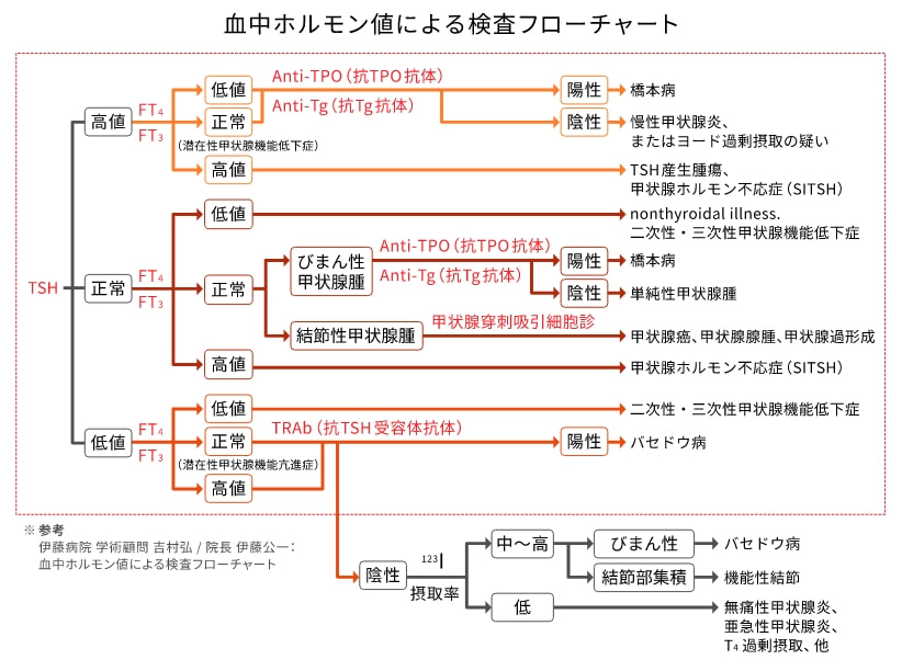 血中ホルモン値による検査フローチャート